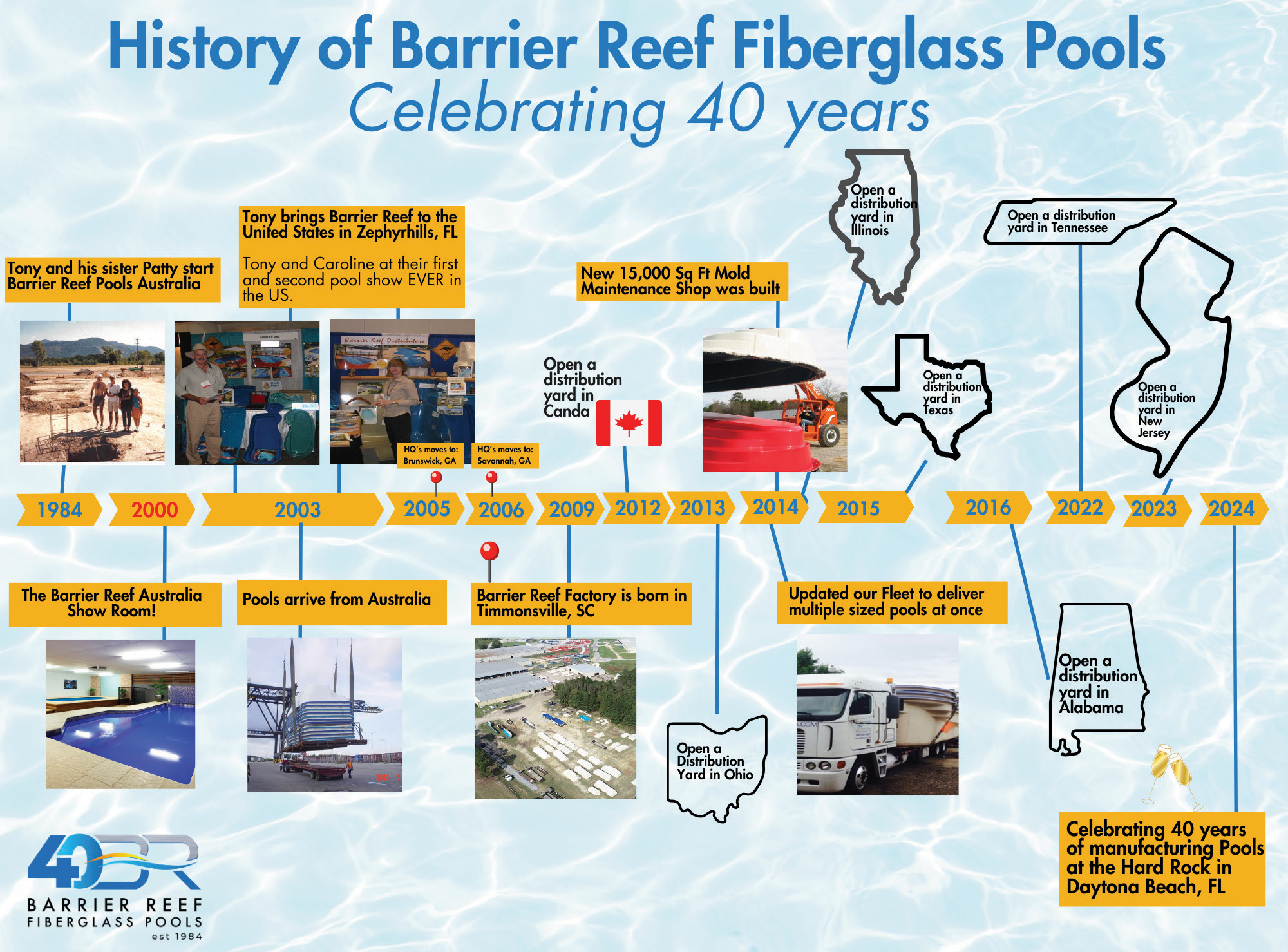 BR Pools USA Timeline - 40th Anniversary